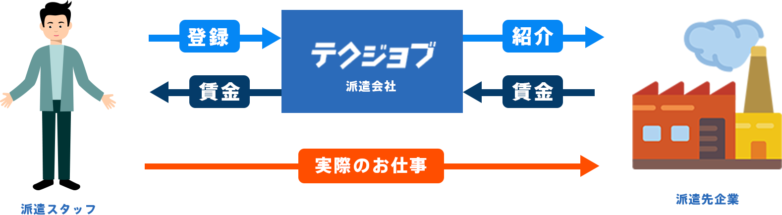 テクジョブについて 株式会社テクノレイク